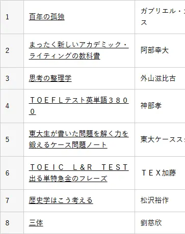 東大生協書籍部（本郷）2024年1～12月 総合ランキング